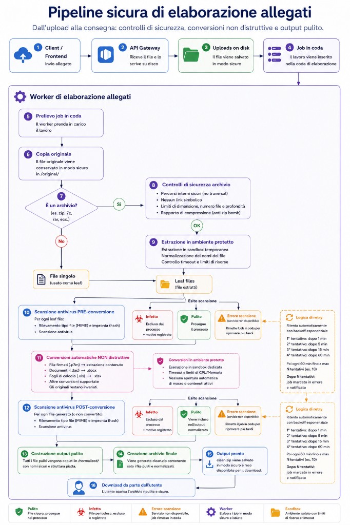 Pipeline sicura di elaborazione allegati: controlli, conversioni e output pulito